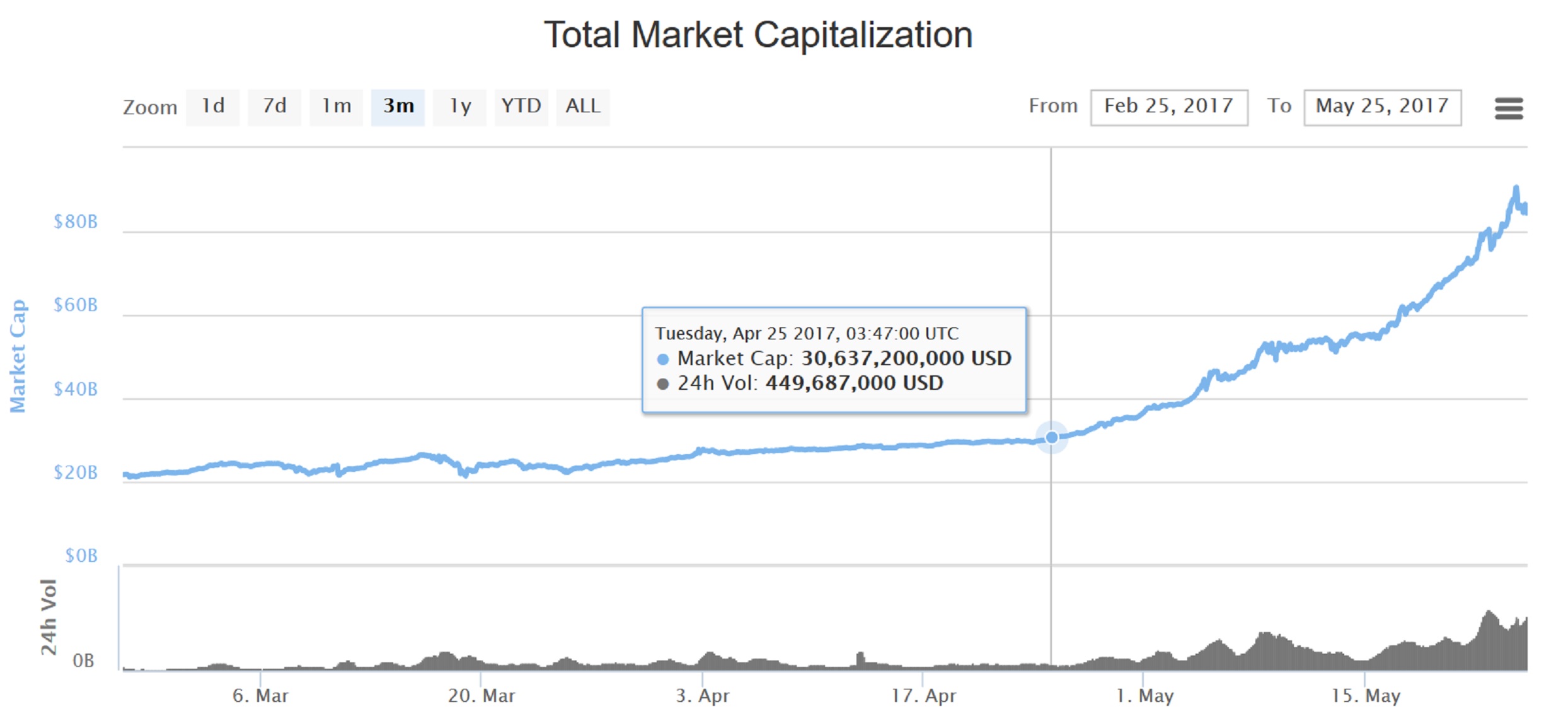 Bitcoin Goes Bananas Hits 2600 All Time High Cryptocurrency Total Market Cap On Pace To Break 100 Billion Steemit