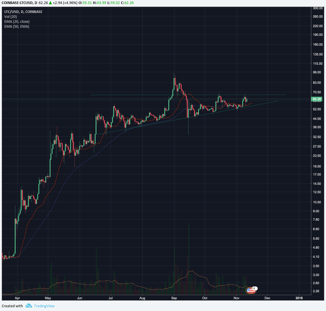 ltc-waiting-for-breakout.png