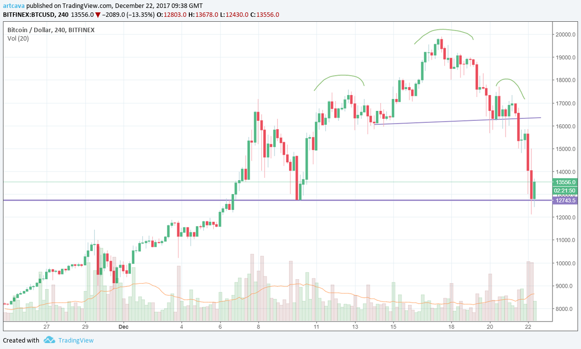 Bitcoin crolla