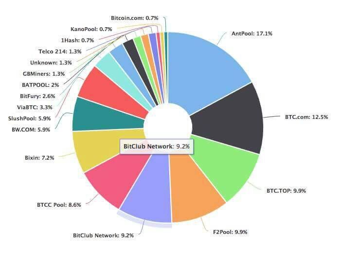 Top 5 Bitcoin Mining Hashrate Distribution Steemit - 