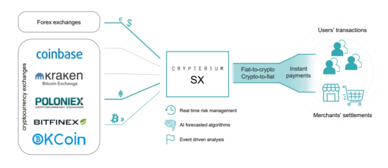 Верификация транзакции. Верификация криптобанка. crypto payment. crypto exchange. crypto transactions.