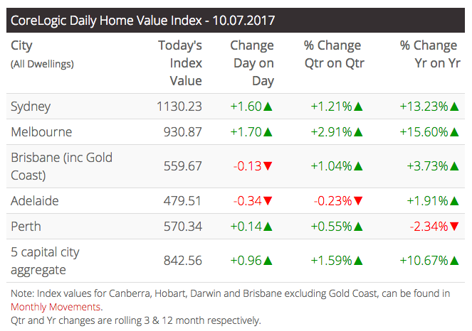 corelogic-daily-10-7-2017.png