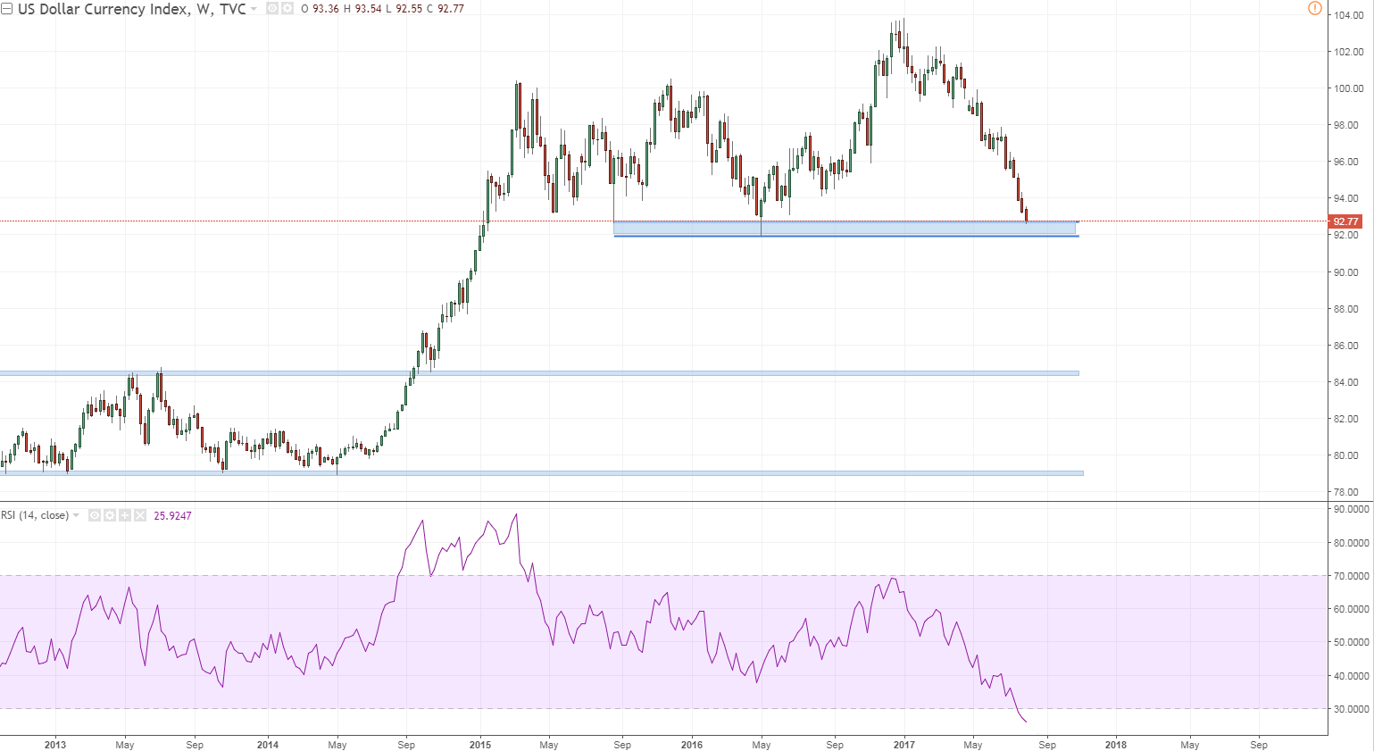 dxy reminder massive support area on weekly.PNG