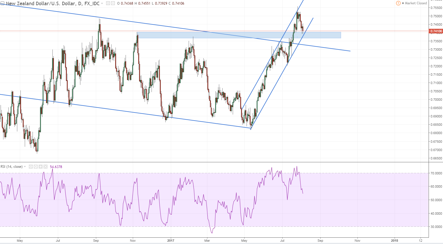 nzdusd 1 daily upward channel and a lot of supports below best to ignore this.PNG