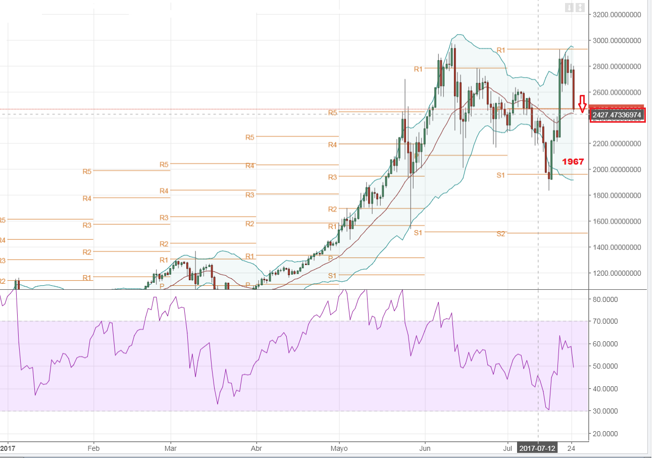 Bitcoin del 25-07-2017.png