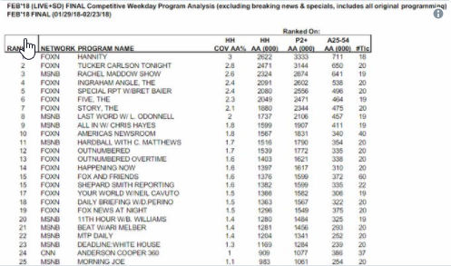 2018_03_03_20_03_00_OUCH_Not_A_Single_CNN_Show_Makes_It_Into_The_Top_20_For_Cable_News_American_L.png