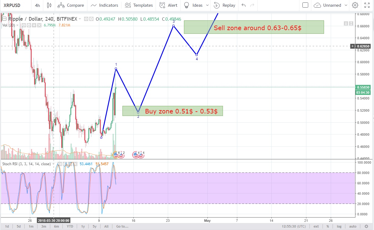 xrp-usd-buyzonesell zone.jpg