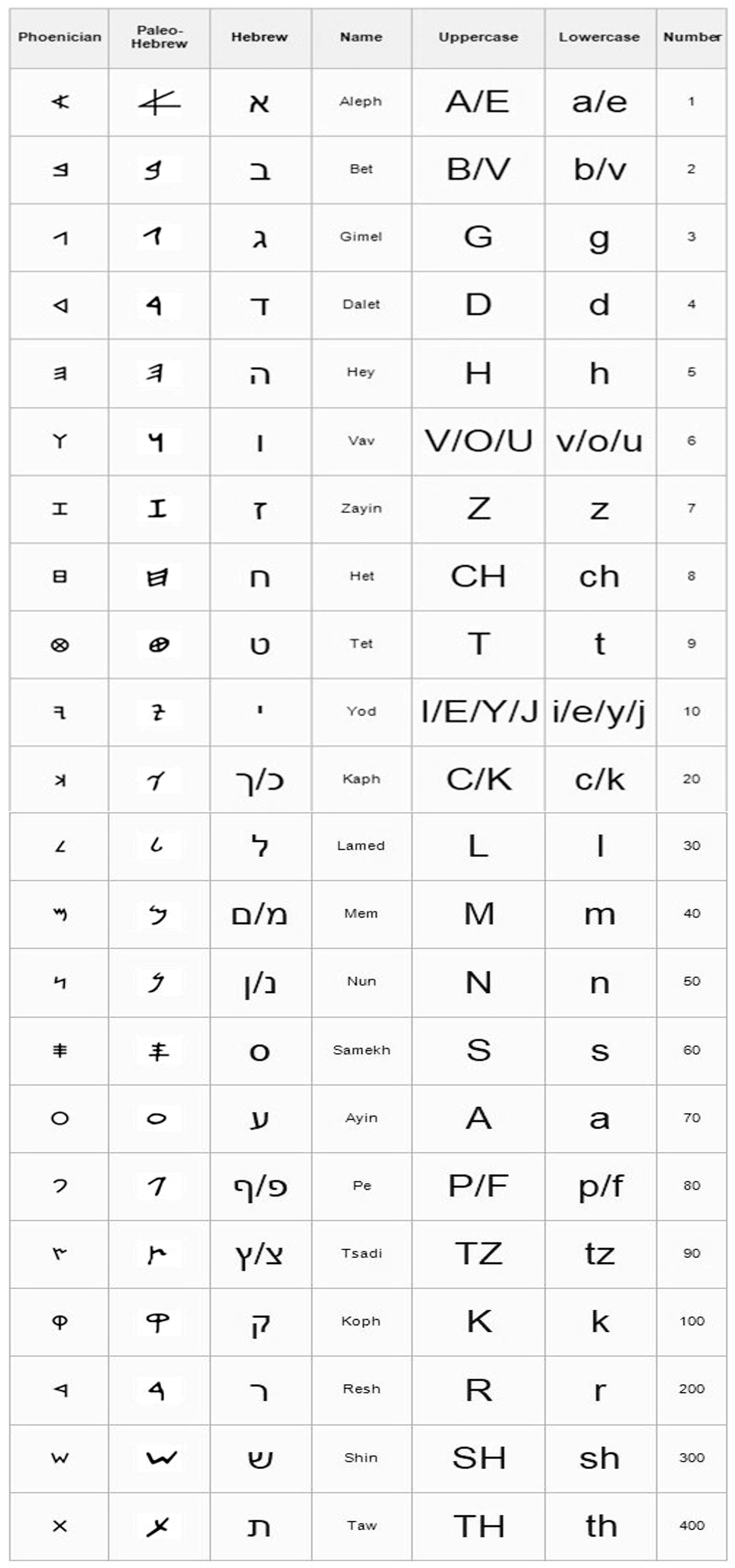 22 Hebrew Letters And Meanings Chart