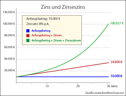 zinsundzinseszins415x315.jpg