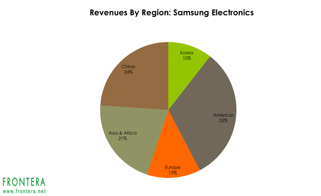 Samsung-sales-by-region-1024x627.png