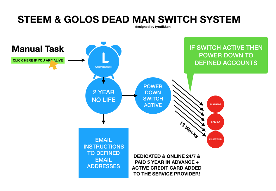 steem and golos dead man switch system.png