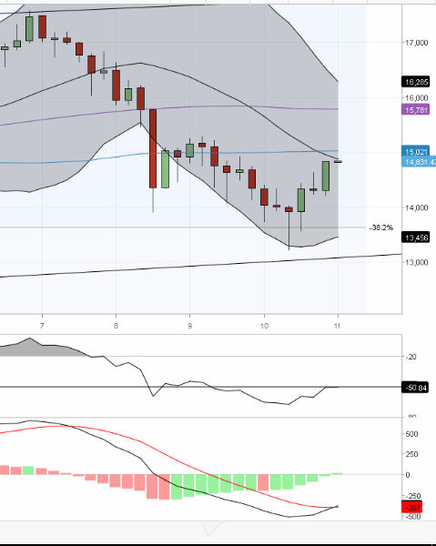 Cryptocurrency Price Update And Prediction The Williams R And Sma - 