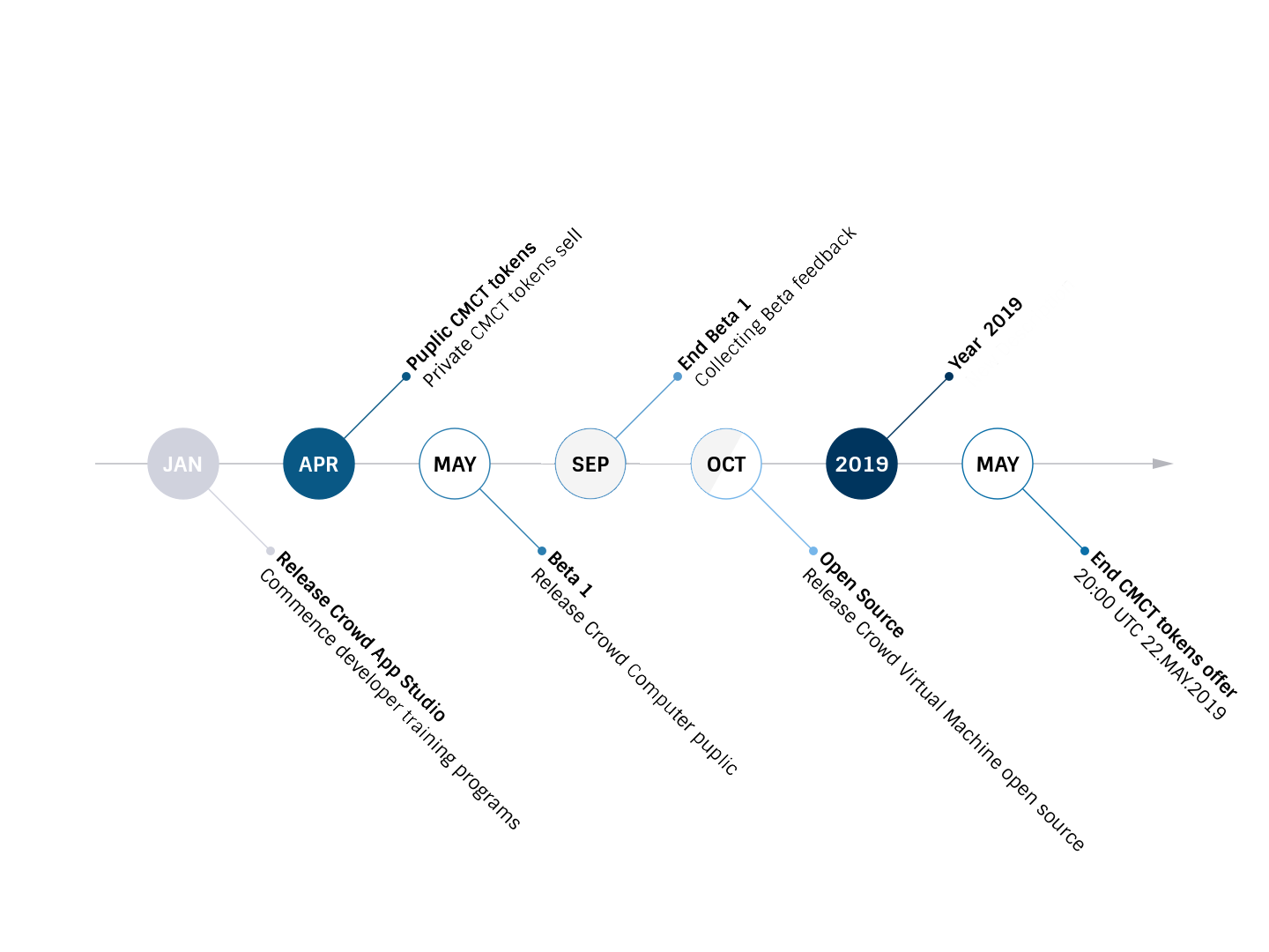 crowd-machine-roadmap.png originalworks crowdmachine contest ico