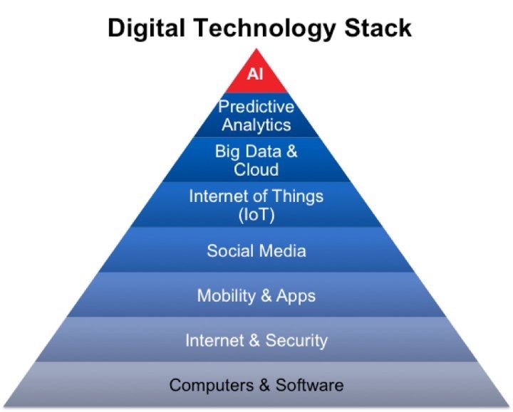 Information Technology Stack 7 Layers Diagram Powerpoint Templates Images