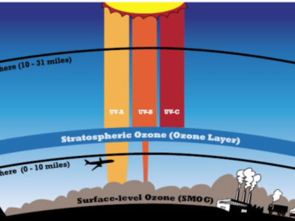 Озоновый слой состояние. Graph showing Air quality.