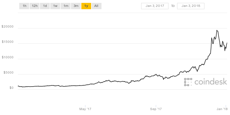 BTC 3Jan'17-3Jan'18.png