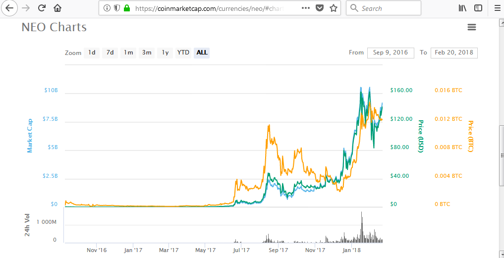 Neo outperformed BTC 20Feb2018.png