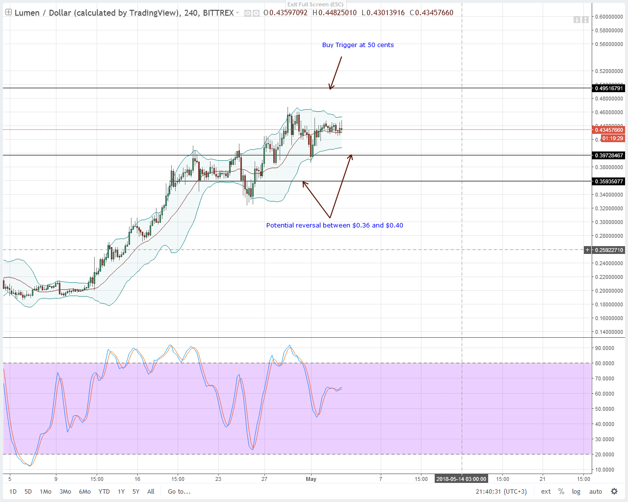 XLMUSD-Bittrex-4HR-Chart-May-4-2018.png