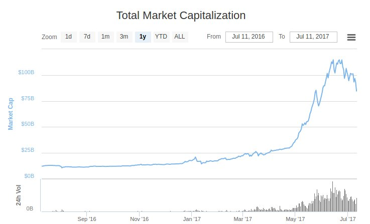 cryptocurrency capitalization graph