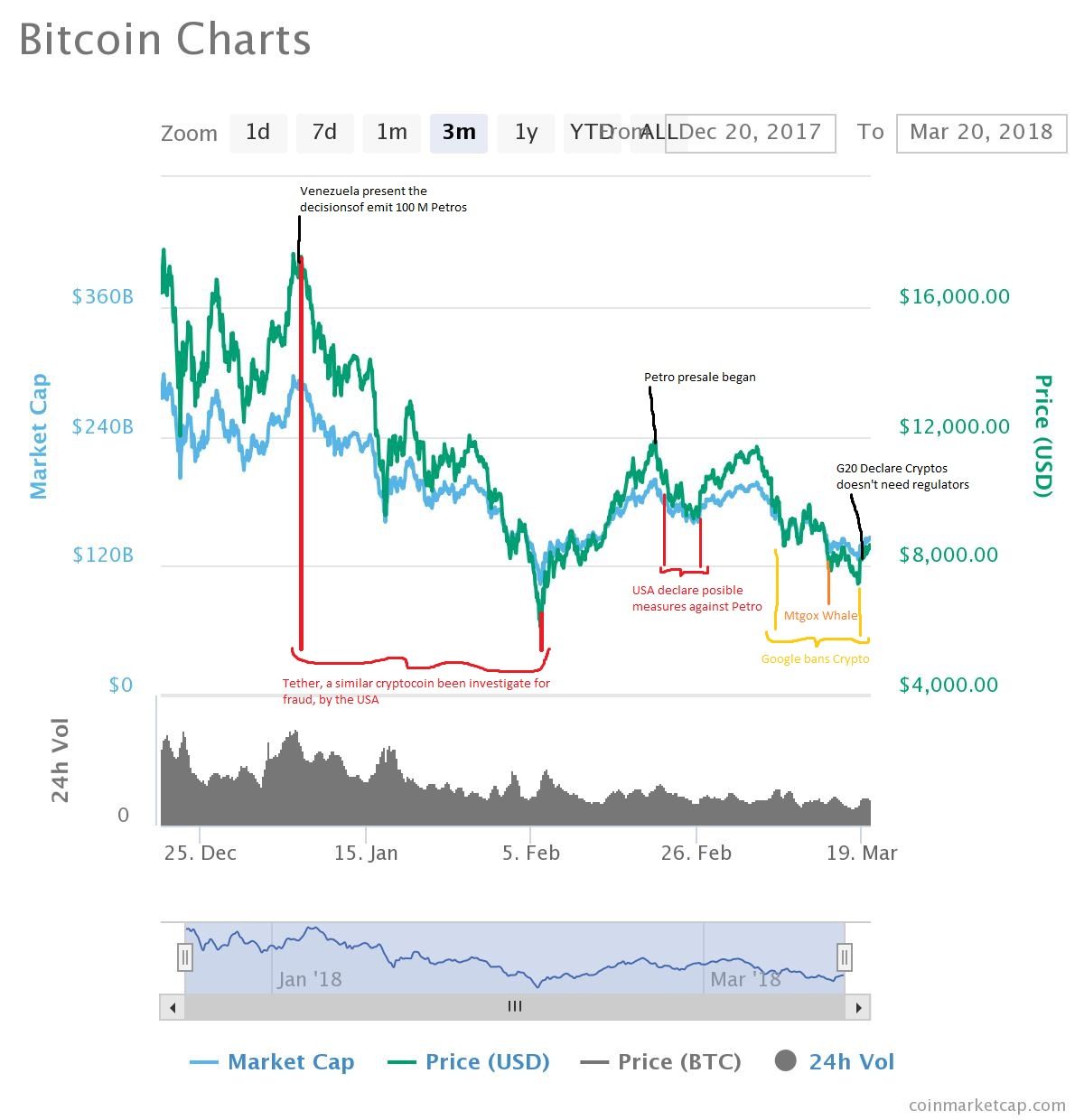 Petro Venezuela Chart