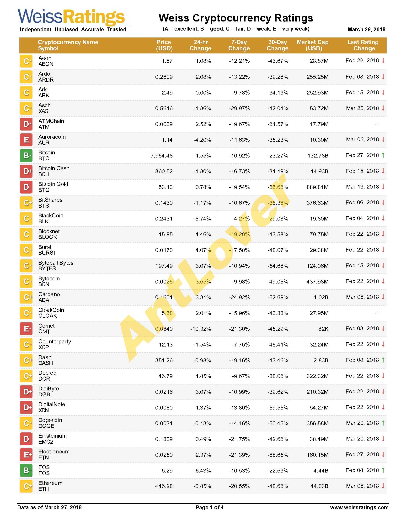 Weiss-Cryptocurrency-Ratings-20180329_1.jpg