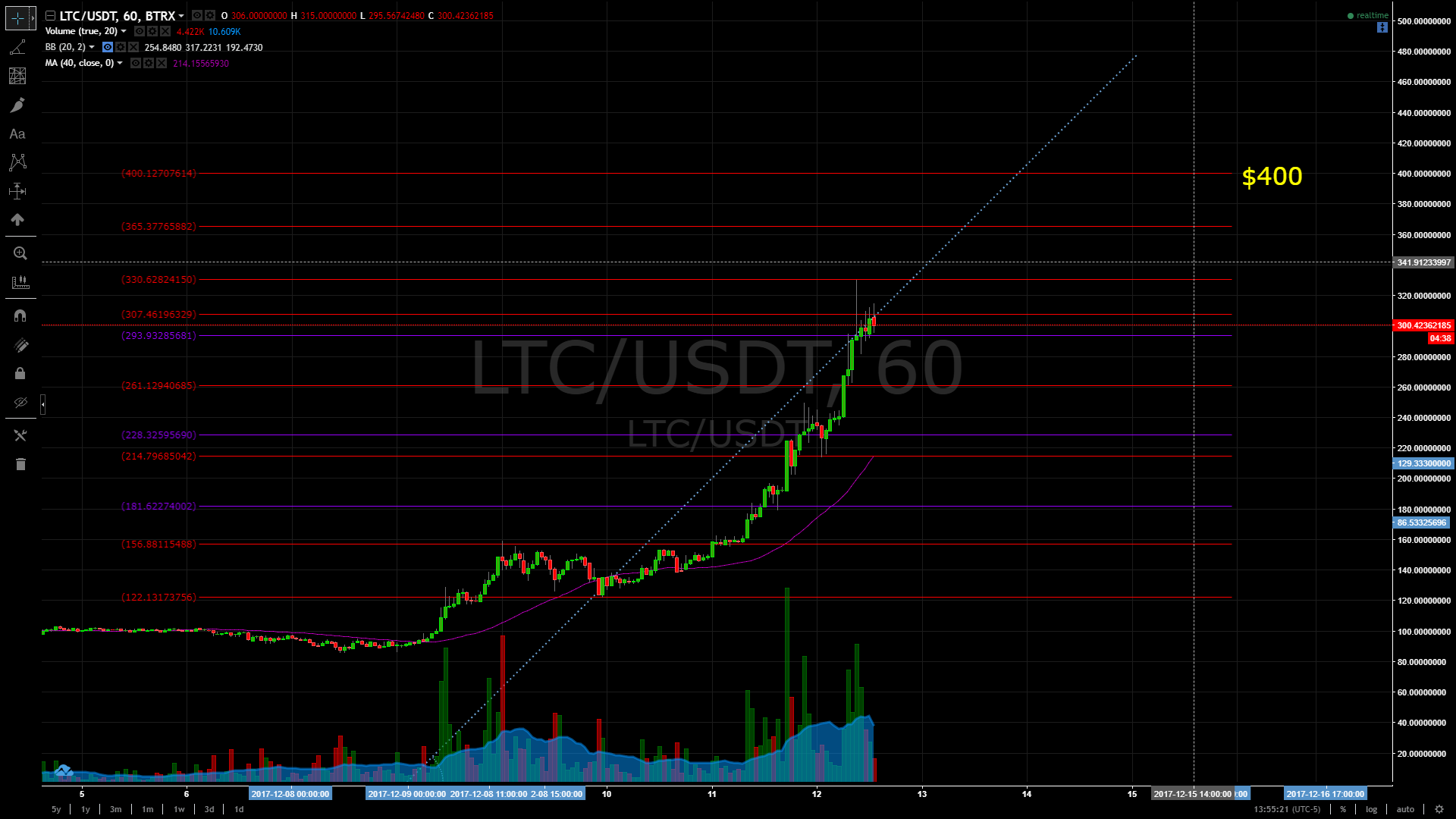 LTC 60 new highs.PNG