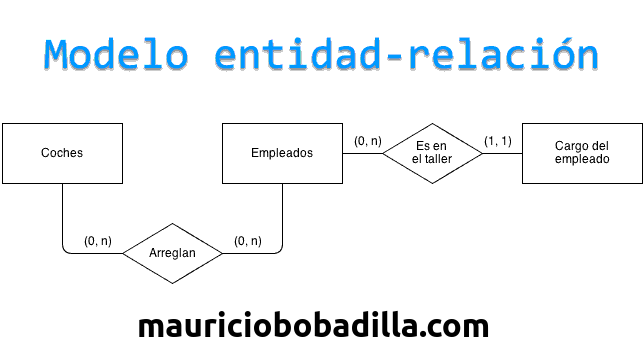 Modelos ejemplos de Entidad Relación — Steemit