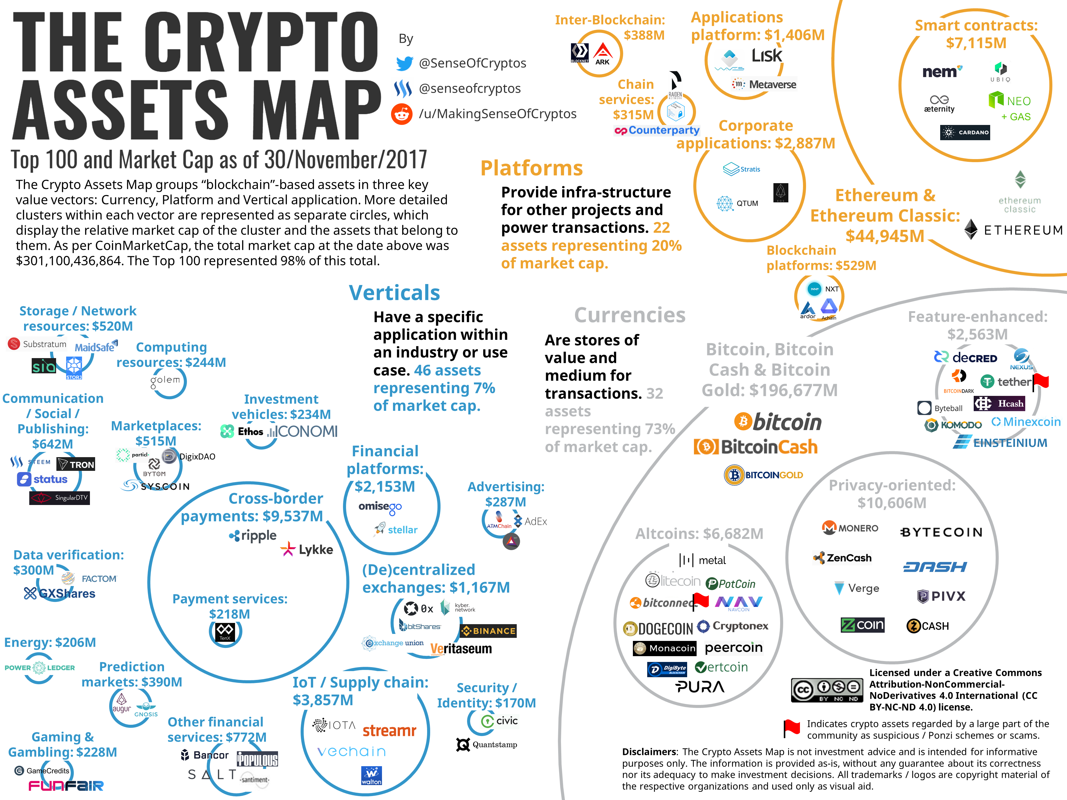 The Crypto Assets Map - November/2017 update ...