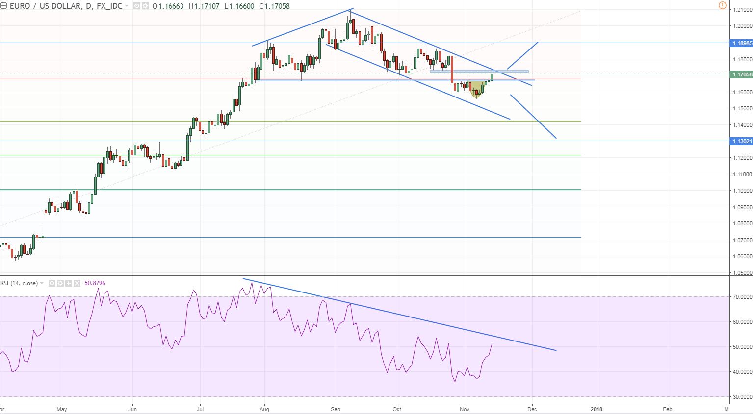 eurusd before we head on hitting key area.JPG