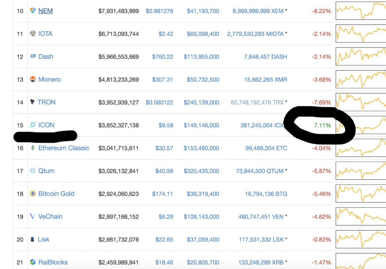 Out of so many coins in red on coincapmarket — Steemit
