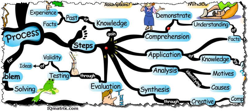 six-step-process-for-critical-thinking-mind-map.jpg