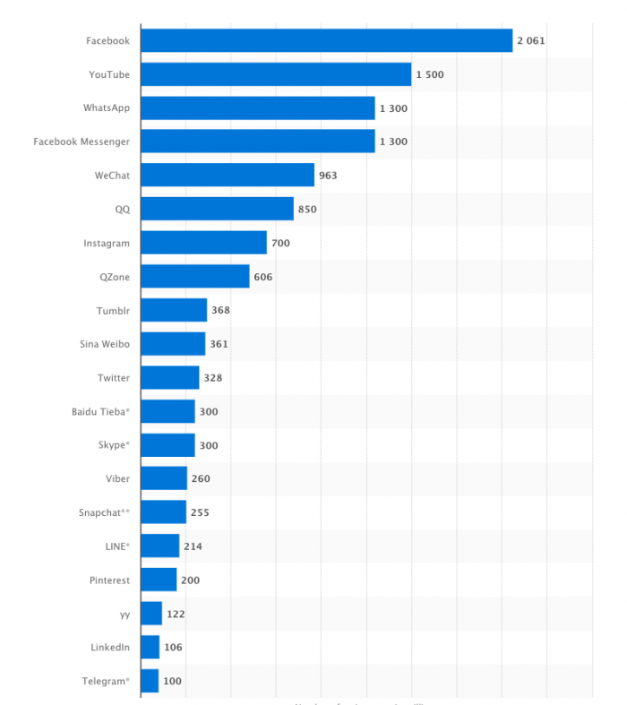 Global-social-network-active-users-700x787.png