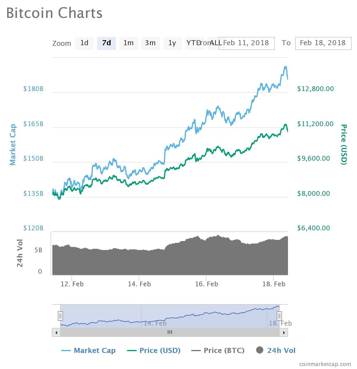 Bitcoin One Week Chart