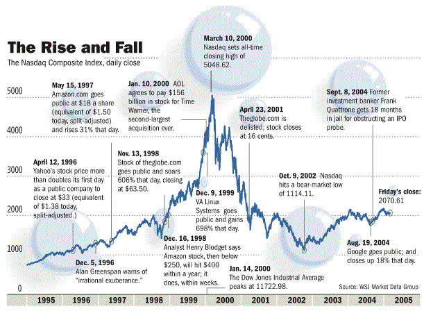 Internet-bubble.gif