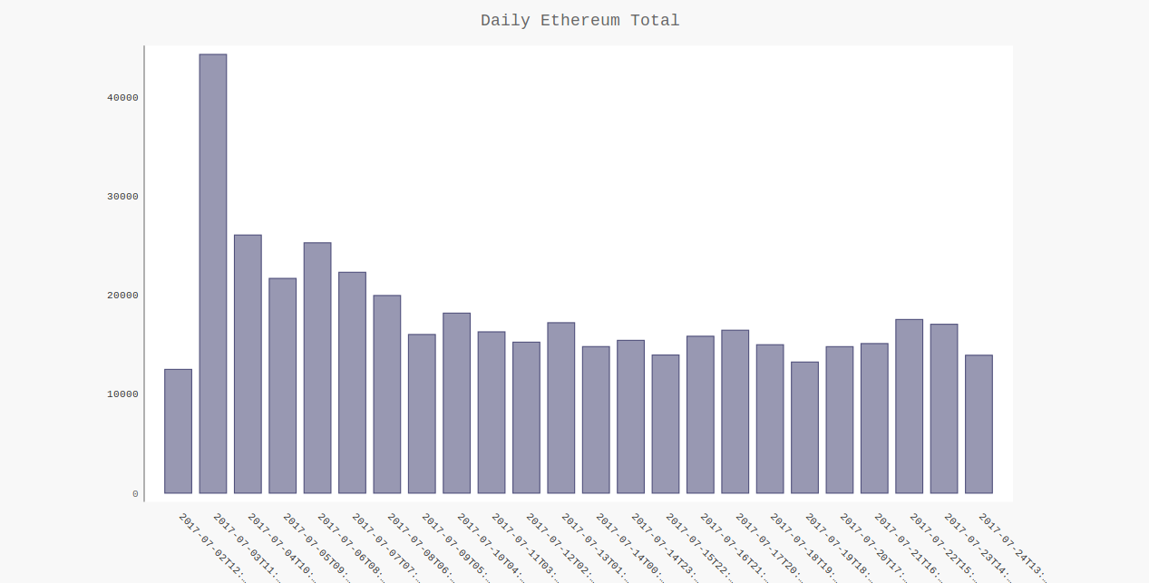 Daily Ethereum Total.png
