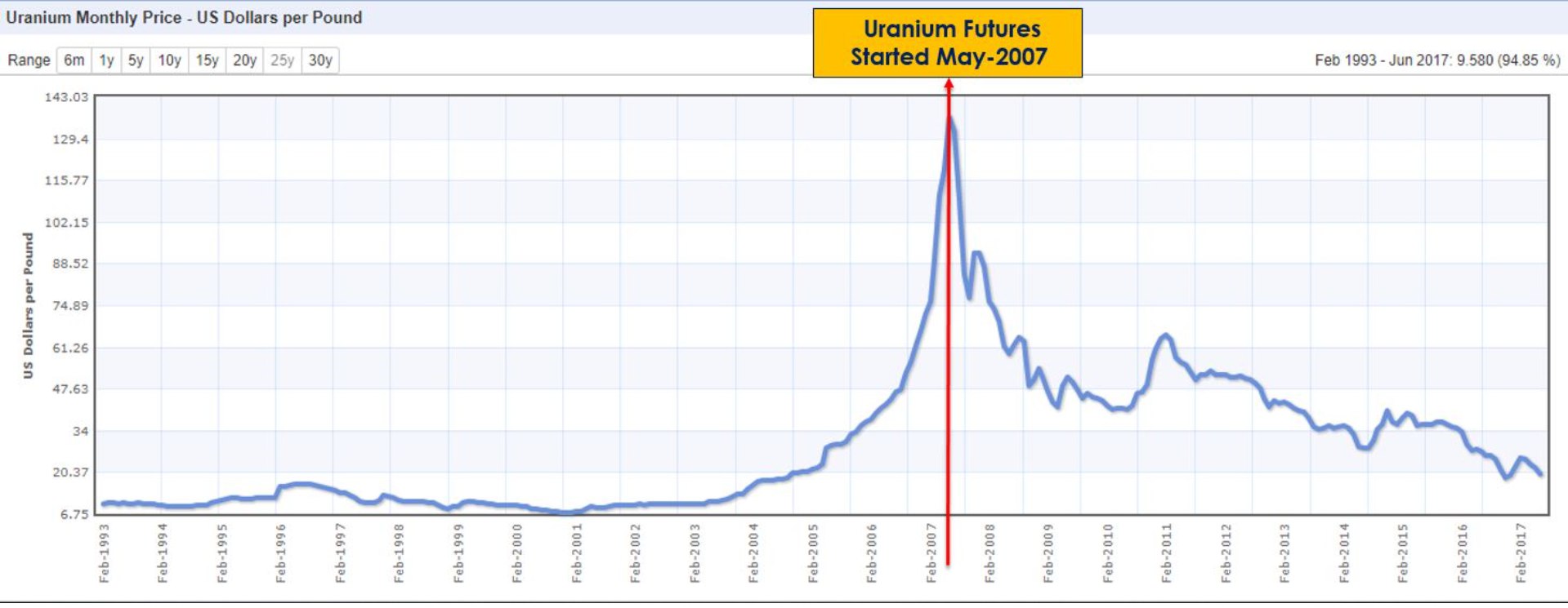 La manipulation des futures uranium