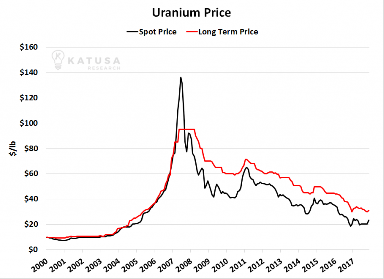 Uranium Price Chart 2018