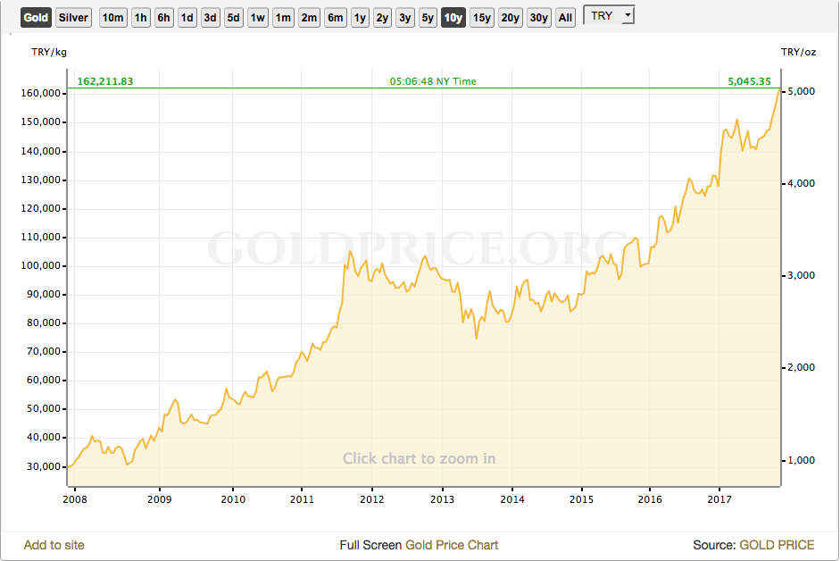 Gold price in Turkish Lira.png