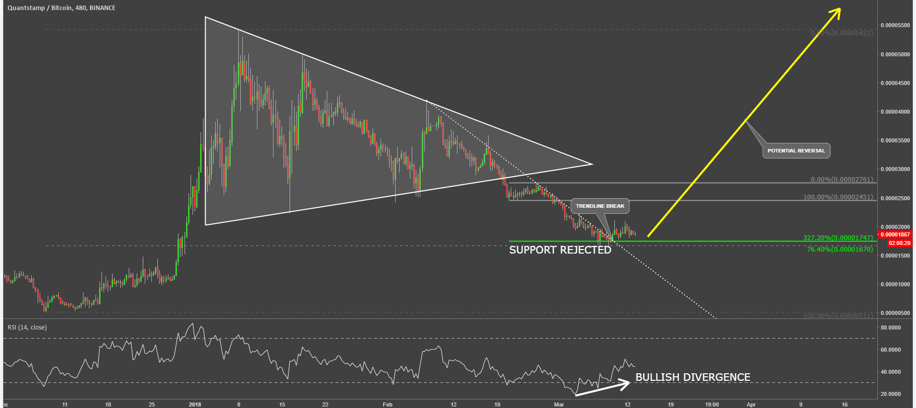 quantstamp cryptocurrency qspbtc technical analysis chart.png