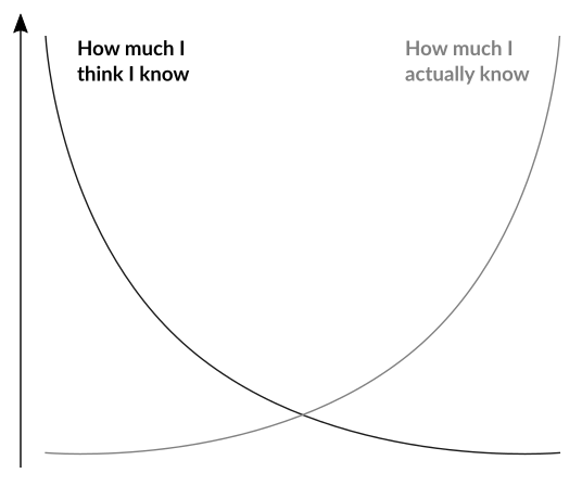 Graph: How much you think you know and how much you actually know diverges.