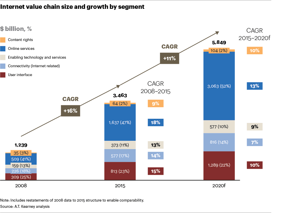 internet value chain growth.png