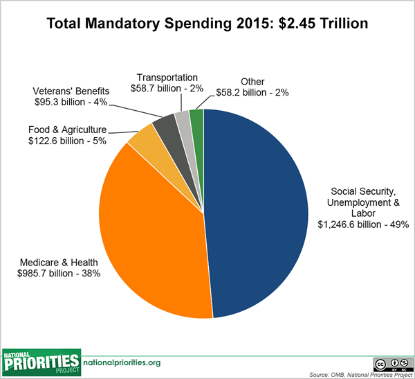 mandatory_spending_pie,__2015_enacted.png