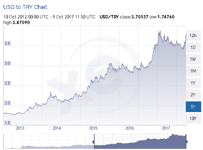 USDtoTurkishLira.png