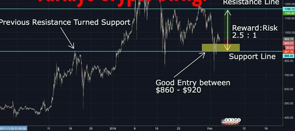 Etherium Price Analysis 4 February 2018 !!!! HOTTT.JPG