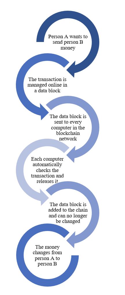 Step-by-Step through an blockchain transaction.JPG