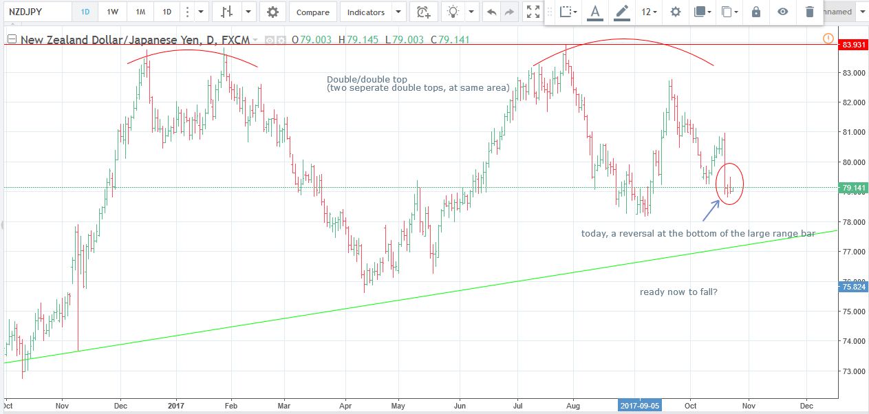 24.10.17 NZDJPY short D.png