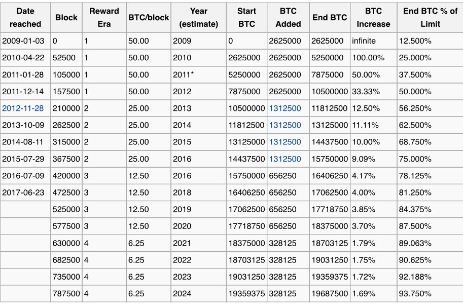 Bitcoin Mining Reward Chart