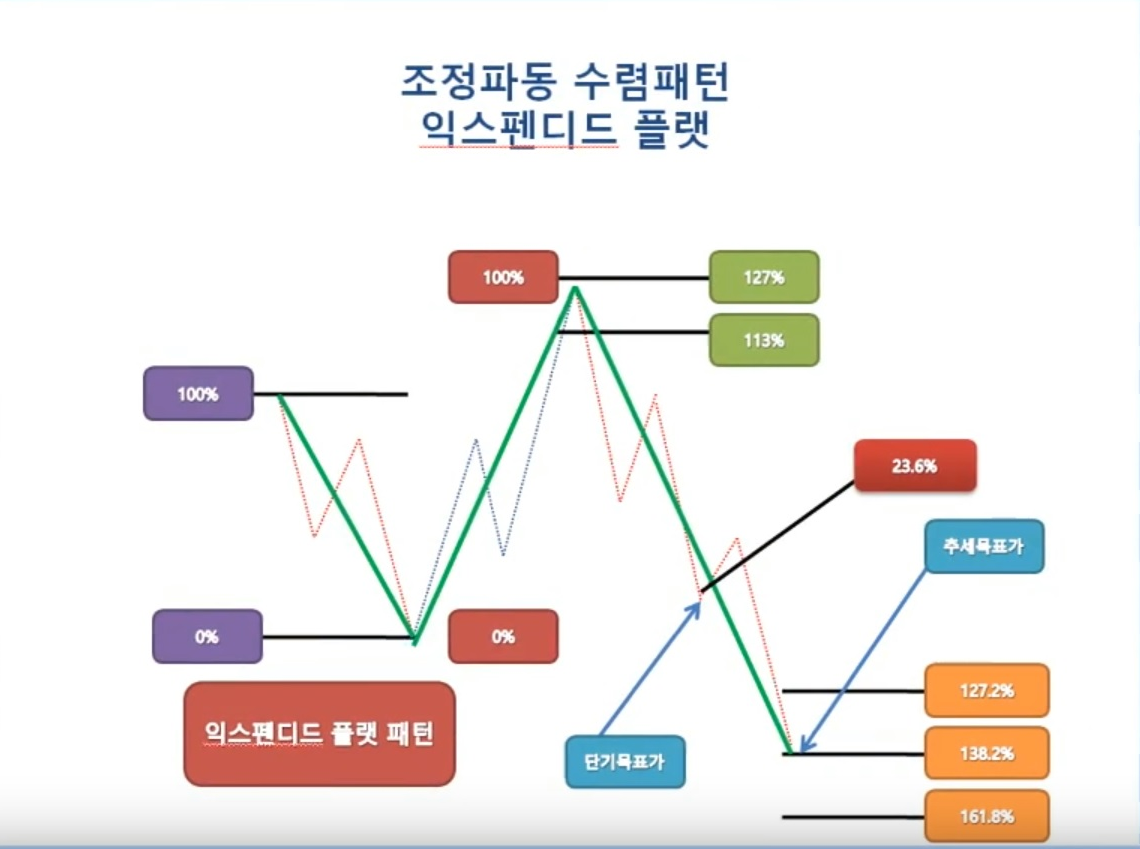 180228 - 매수강세시 조정에 대한 패턴 공부 -2 (완료 1과같이 보기) by 헥트님 방송 복기 — Steemit