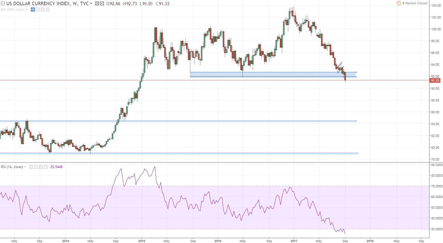 dxy looks like doomed but the sentiment is massively tilted so cannot get uber bearish here might snap back crazily.PNG