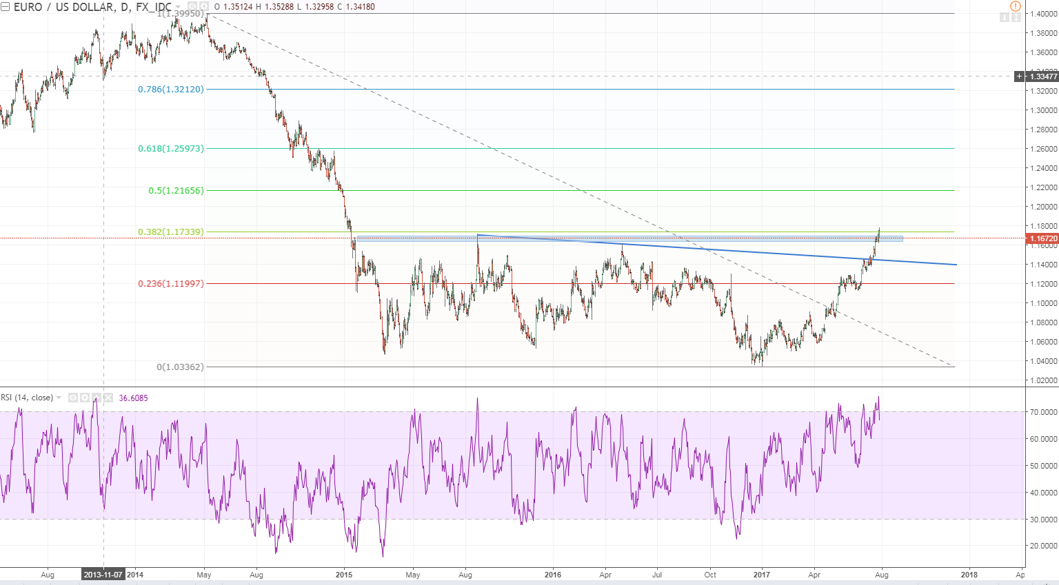 eurusd daily do you see where we are 38fib.PNG